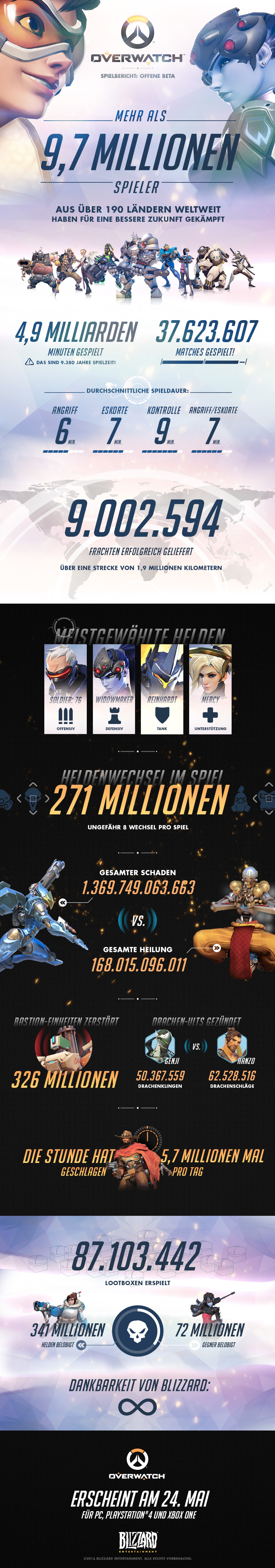 Overwatch – Blizzard gibt die beliebtesten Helden der Beta bekannt